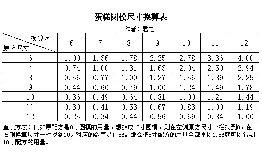 蛋糕模型換算表